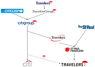 Timeline of the Travelers logo